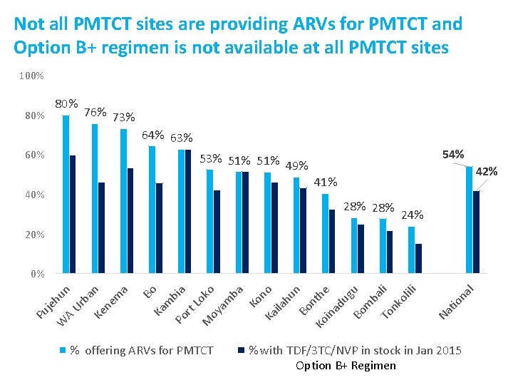 Not all PMTCT sites are providing ARVs for PMTCT and Option B+ regimen is