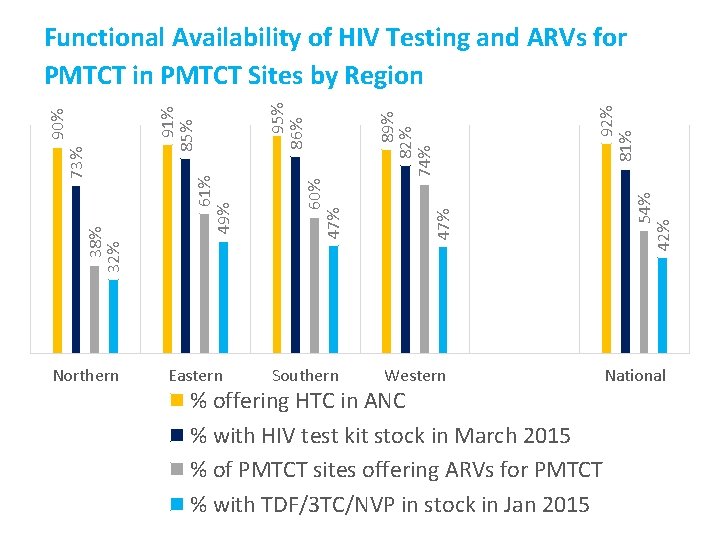 Northern Eastern Southern Western % offering HTC in ANC % with HIV test kit