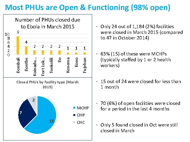 Most PHUs are Open & Functioning (98% open) Number of PHUs closed due to