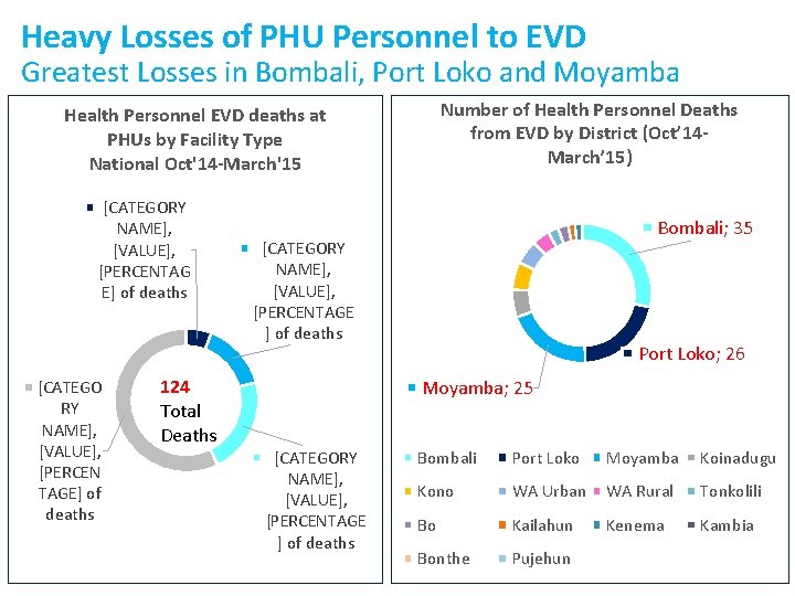 Heavy Losses of PHU Personnel to EVD Greatest Losses in Bombali, Port Loko and