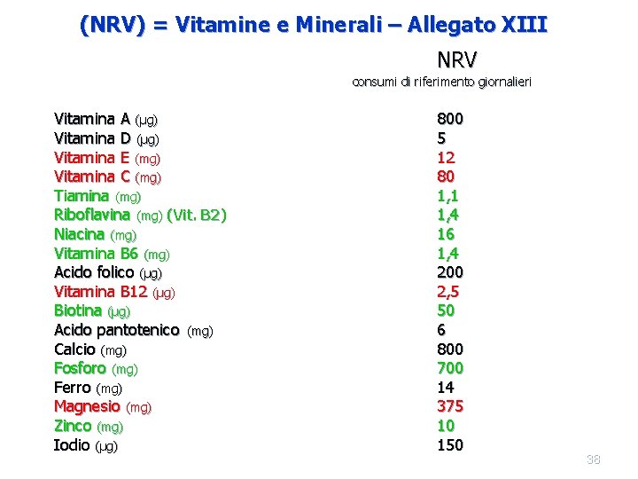 (NRV) = Vitamine e Minerali – Allegato XIII NRV consumi di riferimento giornalieri Vitamina