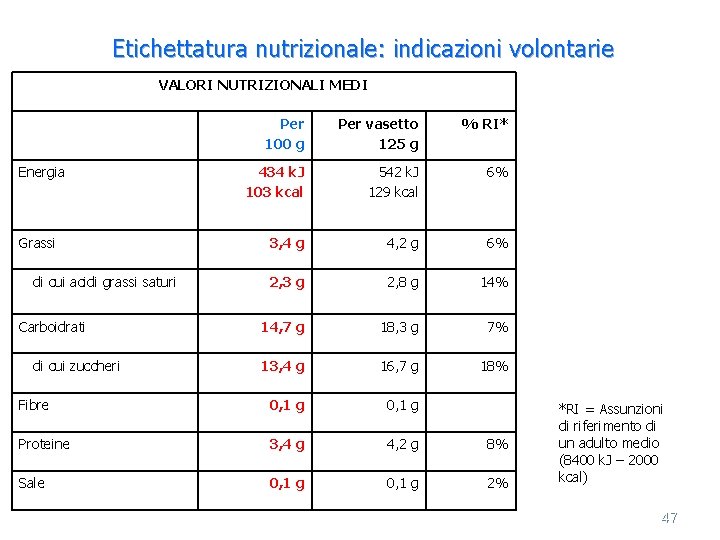 Etichettatura nutrizionale: indicazioni volontarie VALORI NUTRIZIONALI MEDI Per 100 g Per vasetto 125 g
