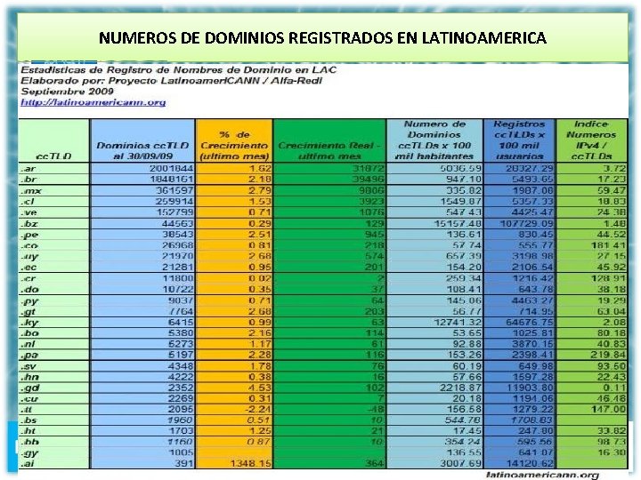 NUMEROS DE DOMINIOS REGISTRADOS EN LATINOAMERICA 