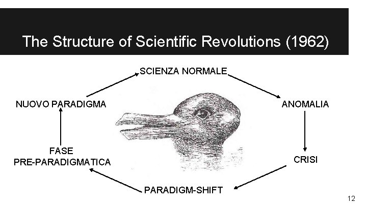 The Structure of Scientific Revolutions (1962) SCIENZA NORMALE NUOVO PARADIGMA ANOMALIA FASE PRE-PARADIGMATICA CRISI