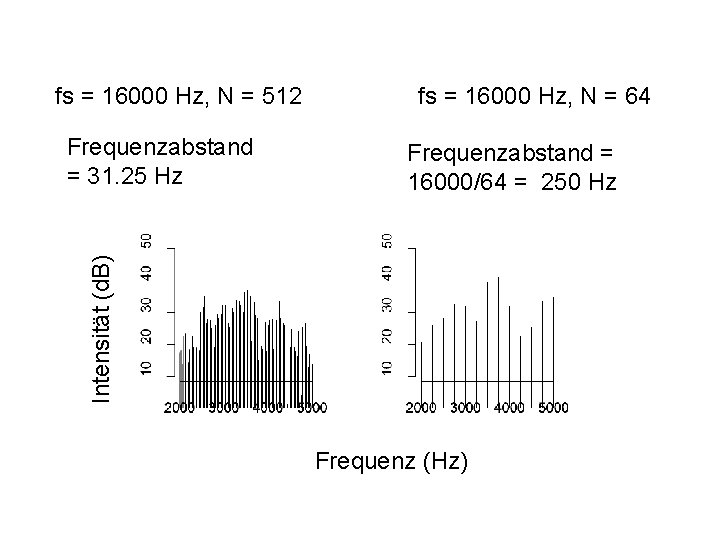 fs = 16000 Hz, N = 512 Frequenzabstand = 16000/64 = 250 Hz Intensität