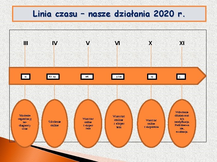 Linia czasu – nasze działania 2020 r. III 11 Szkolenie organizacyj nodiagnosty czne IV