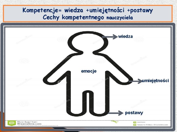 Kompetencje= wiedza +umiejętności +postawy Cechy kompetentnego nauczyciela wiedza emocje umiejętności postawy 