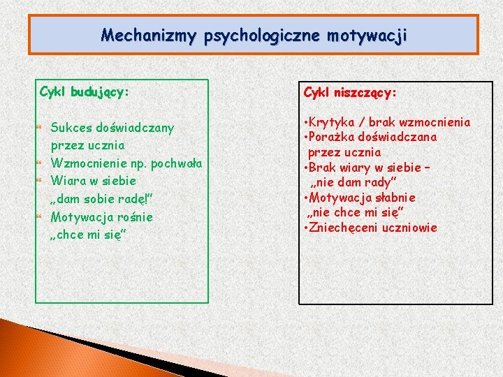 Mechanizmy psychologiczne motywacji Cykl budujący: Sukces doświadczany przez ucznia Wzmocnienie np. pochwała Wiara w