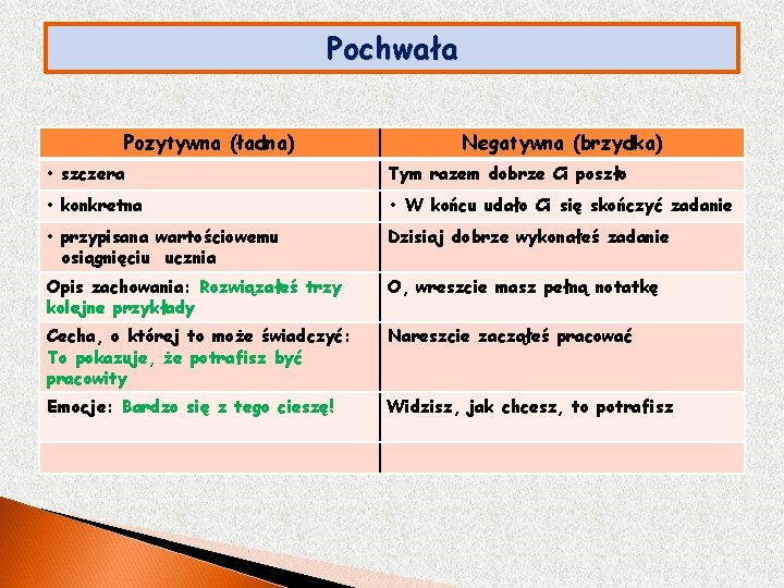 Pochwała Pozytywna (ładna) Negatywna (brzydka) • szczera Tym razem dobrze Ci poszło • konkretna