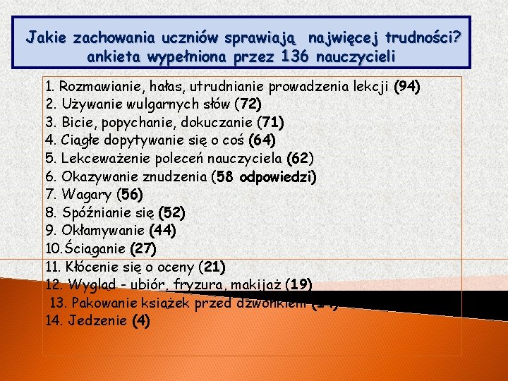 Jakie zachowania uczniów sprawiają najwięcej trudności? ankieta wypełniona przez 136 nauczycieli 1. Rozmawianie, hałas,