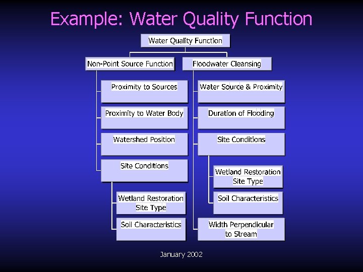 Example: Water Quality Function January 2002 Example: Water Quality Function January 2002