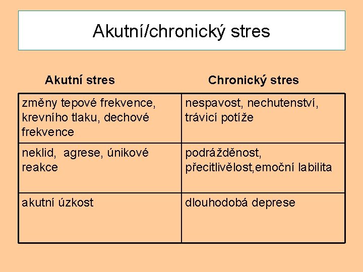 Akutní/chronický stres Akutní stres Chronický stres změny tepové frekvence, krevního tlaku, dechové frekvence nespavost,