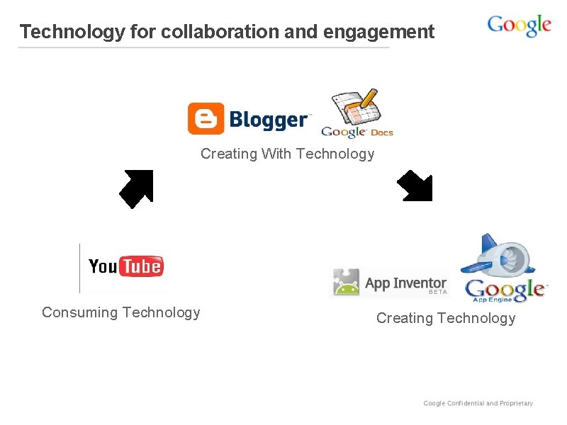 Technology for collaboration and engagement Creating With Technology Consuming Technology Creating Technology 