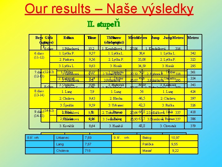 Our results – Naše výsledky II. stupeň Boys Girls (ages) ) 6. class(11 -12)