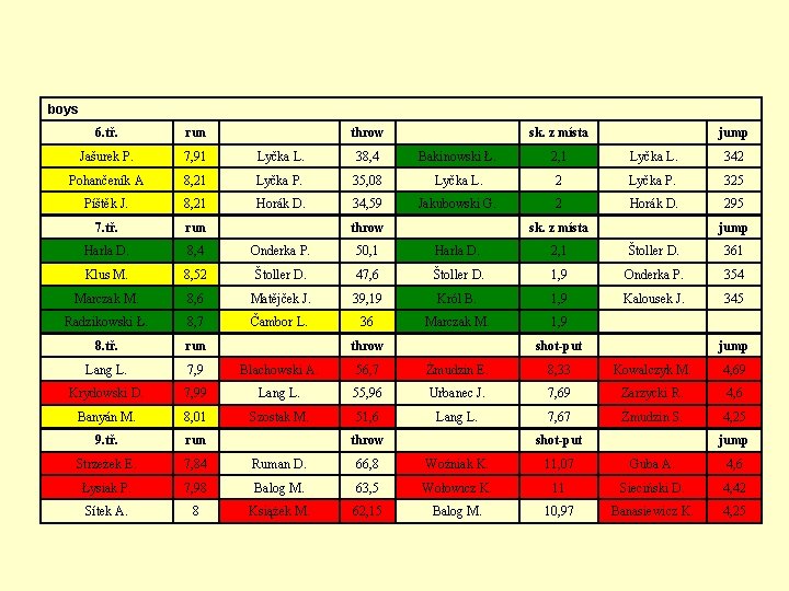 boys 6. tř. run throw sk. z místa Jašurek P. 7, 91 Lyčka L.