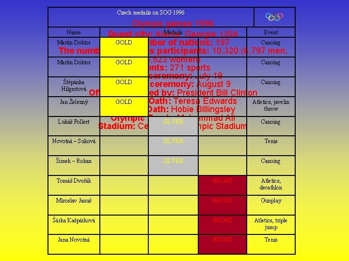 Czech medails on SOG 1996 Olympic games 1996 Name Medails Georgia, USA Event Guest