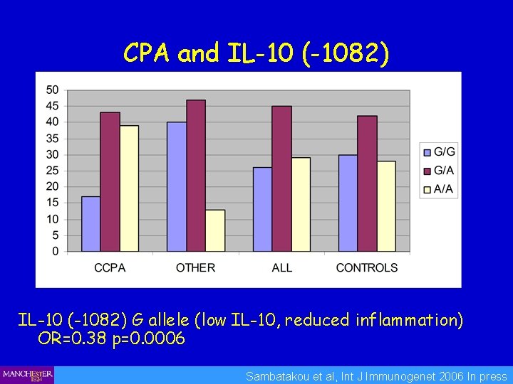 CPA and IL-10 (-1082) G allele (low IL-10, reduced inflammation) OR=0. 38 p=0. 0006