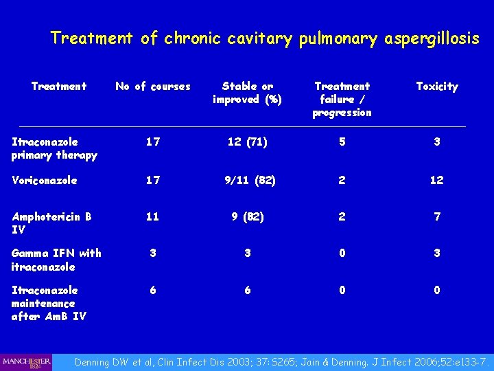 Treatment of chronic cavitary pulmonary aspergillosis Treatment No of courses Stable or improved (%)