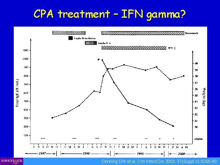 CPA treatment – IFN gamma? Denning DW et al, Clin Infect Dis 2003; 37(Suppl