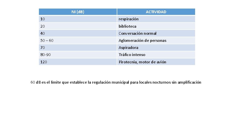 NI (d. B) ACTIVIDAD 10 respiración 20 biblioteca 40 Conversación normal 50 – 60