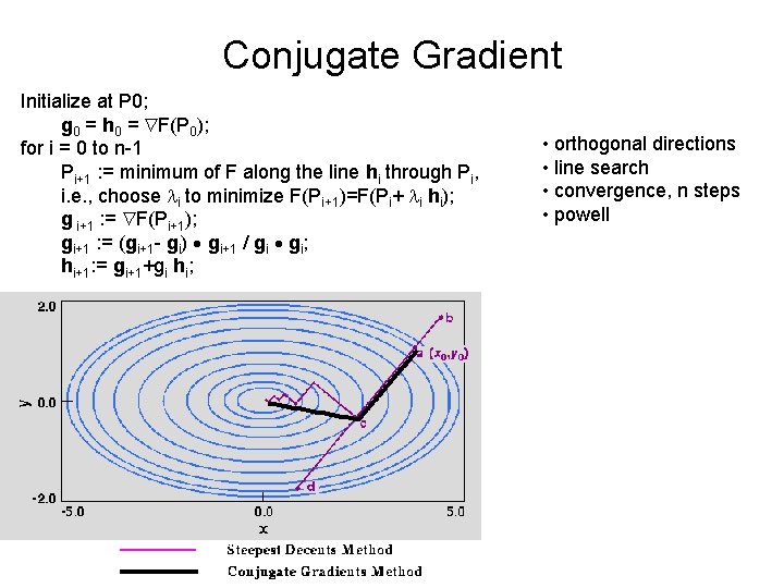 Conjugate Gradient Initialize at P 0; g 0 = h 0 = F(P 0);