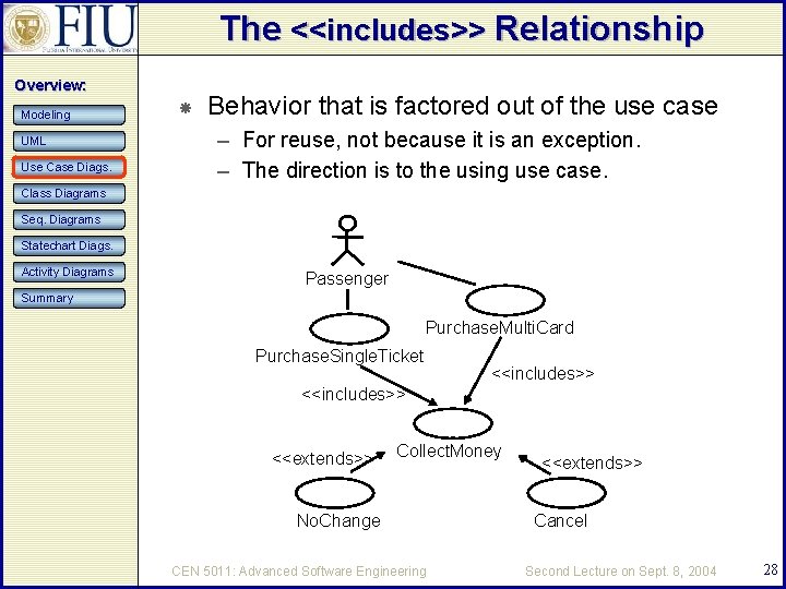 The <<includes>> Relationship Overview: Modeling UML Use Case Diags. Behavior that is factored out