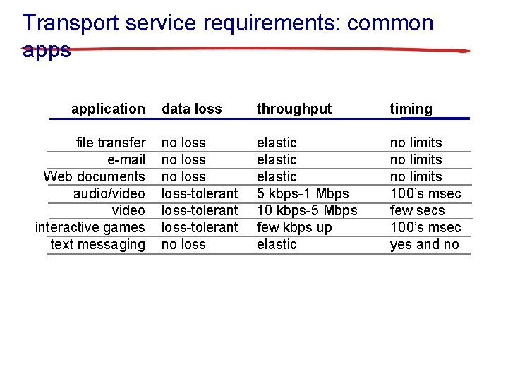 Transport service requirements: common apps application file transfer e-mail Web documents audio/video interactive games