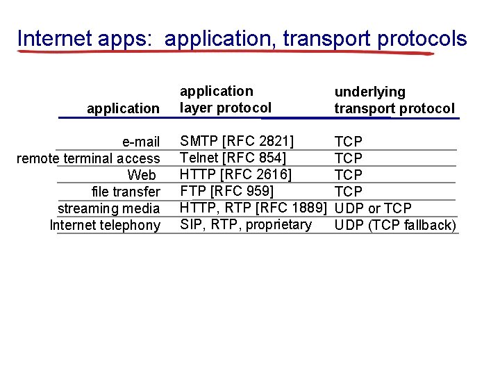 Internet apps: application, transport protocols application e-mail remote terminal access Web file transfer streaming