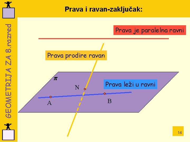 GEOMETRIJA ZA 8. razred Prava i ravan-zaključak: Prava je paralelna ravni Prava prodire ravan