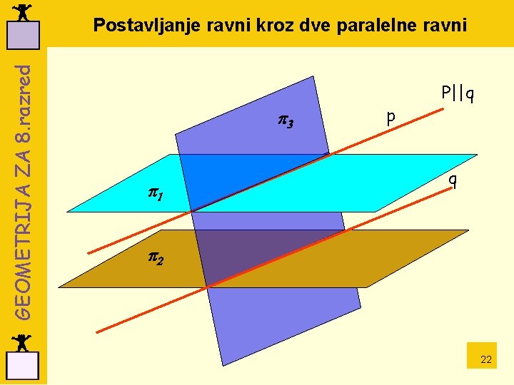 GEOMETRIJA ZA 8. razred Postavljanje ravni kroz dve paralelne ravni p 3 p 1