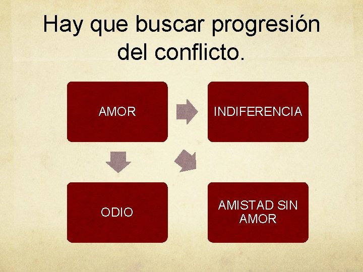 Hay que buscar progresión del conflicto. AMOR INDIFERENCIA ODIO AMISTAD SIN AMOR 