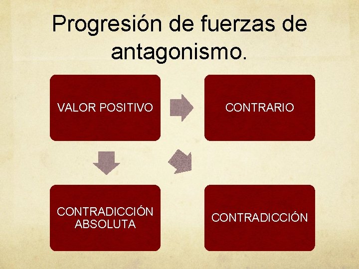 Progresión de fuerzas de antagonismo. VALOR POSITIVO CONTRARIO CONTRADICCIÓN ABSOLUTA CONTRADICCIÓN 