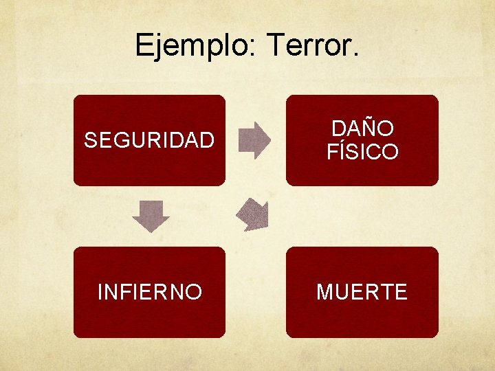 Ejemplo: Terror. SEGURIDAD DAÑO FÍSICO INFIERNO MUERTE 