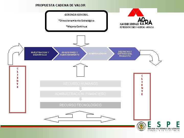 PROPUESTA CADENA DE VALOR GERENCIA GENERAL *Direccionamiento Estratégico *Mejora Continua INVESTIGACION Y DESARROLLO C