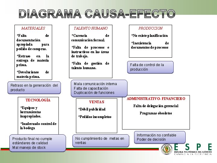 MATERIALES TALENTO HUMANO PRODUCCION *Falta de documentación apropiada para pedido de compras. *Carencia de