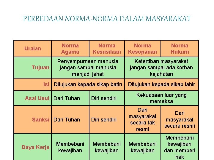 PERBEDAAN NORMA-NORMA DALAM MASYARAKAT Norma Agama Uraian Tujuan Norma Kesusilaan Penyempurnaan manusia jangan sampai PERBEDAAN NORMA-NORMA DALAM MASYARAKAT Norma Agama Uraian Tujuan Norma Kesusilaan Penyempurnaan manusia jangan sampai