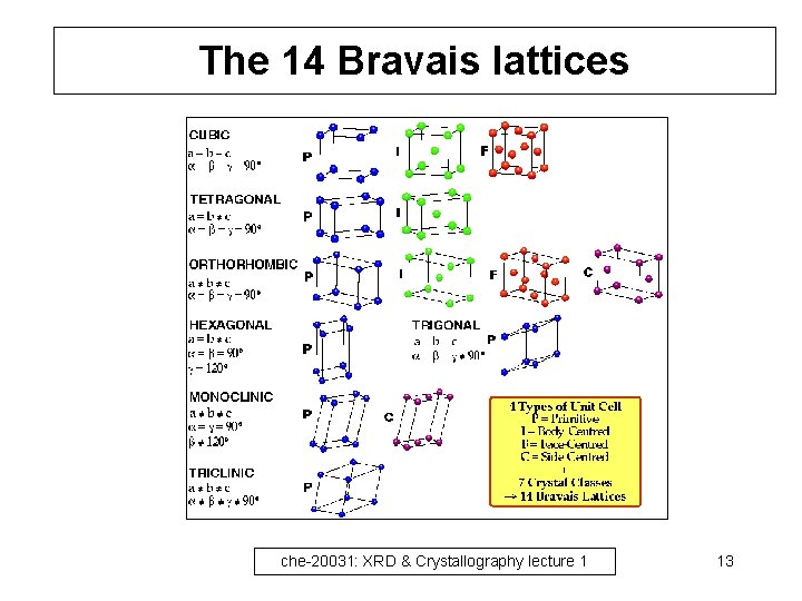 The 14 Bravais lattices che-20031: XRD & Crystallography lecture 1 13 