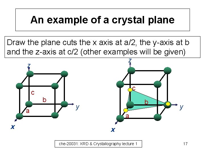 An example of a crystal plane Draw the plane cuts the x axis at