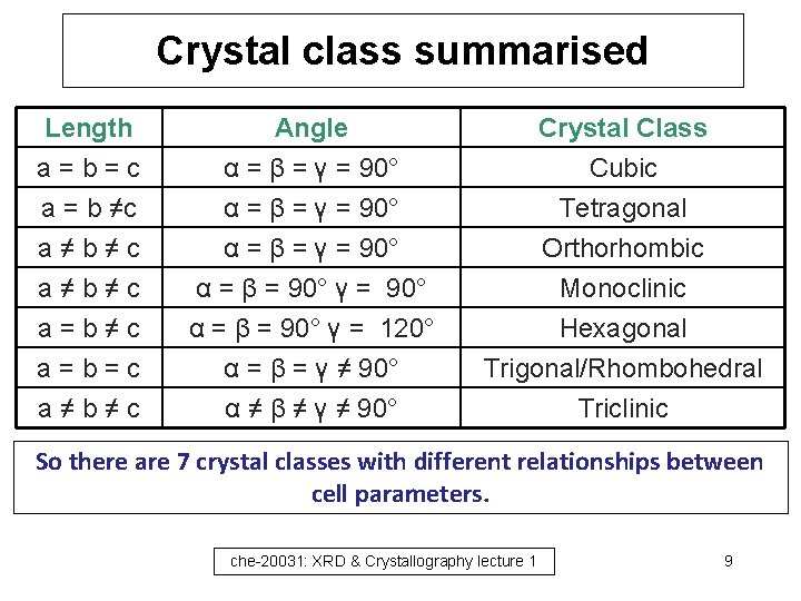 Crystal class summarised Length a=b=c a = b ≠c a≠b≠c Angle α = β