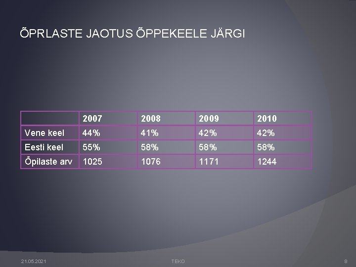 ÕPRLASTE JAOTUS ÕPPEKEELE JÄRGI 2007 2008 2009 2010 Vene keel 44% 41% 42% Eesti