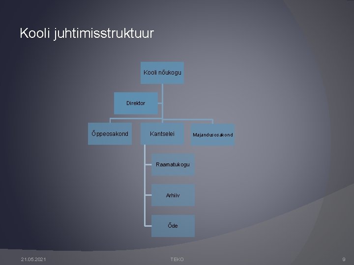 Kooli juhtimisstruktuur Kooli nõukogu Direktor Õppeosakond Kantselei Majandusosakond Raamatukogu Arhiiv Õde 21. 05. 2021