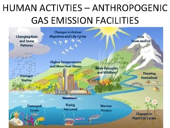 HUMAN ACTIVTIES – ANTHROPOGENIC GAS EMISSION FACILITIES DR. PETER ONYOYO O. LECTURE NOTES 