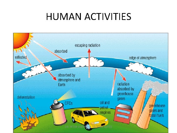 HUMAN ACTIVITIES DR. PETER ONYOYO O. LECTURE NOTES 