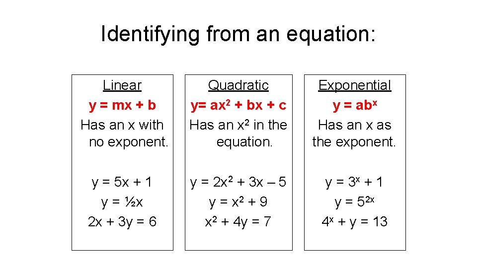 Identifying from an equation: Linear y = mx + b Has an x with