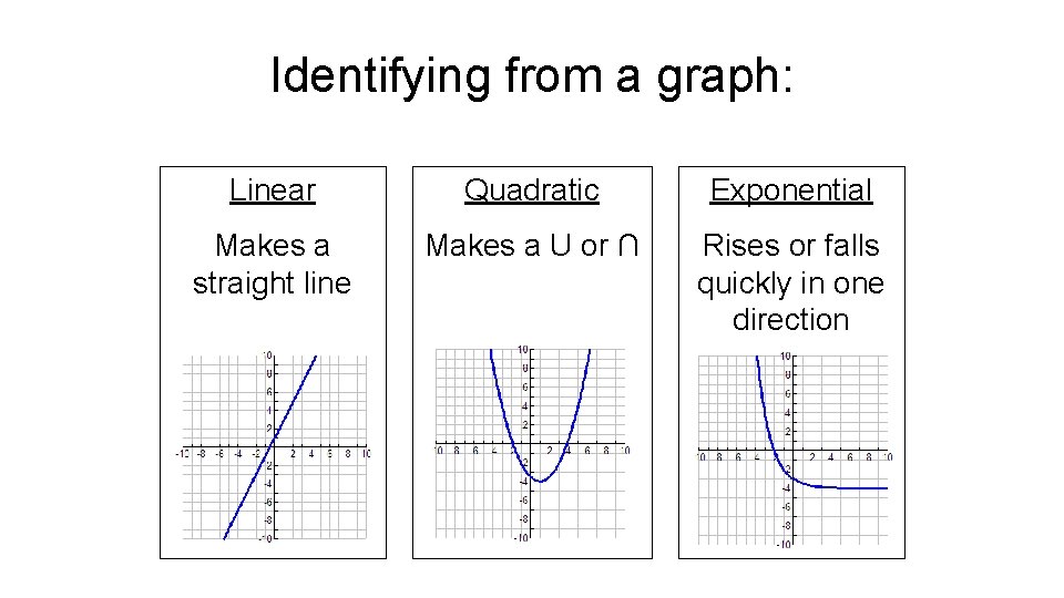 Identifying from a graph: Linear Quadratic Exponential Makes a straight line Makes a U