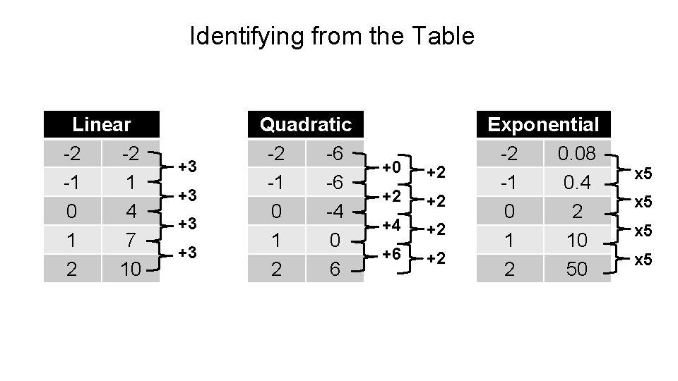 Identifying from the Table Linear -2 -2 -1 1 0 4 1 7 2