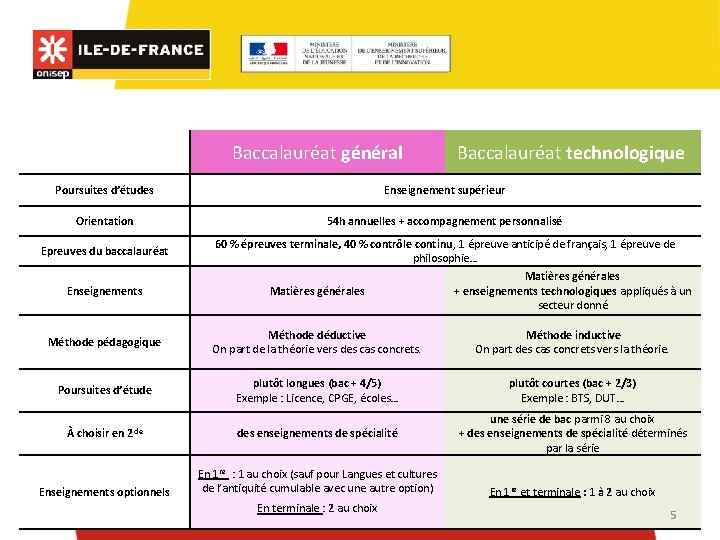 Baccalauréat général Baccalauréat technologique Poursuites d’études Enseignement supérieur Orientation 54 h annuelles + accompagnement
