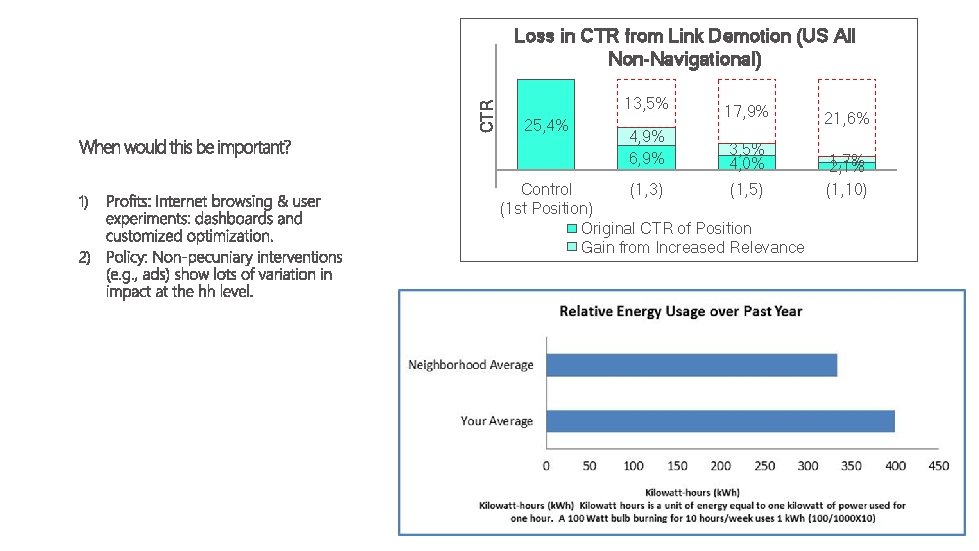 CTR Loss in CTR from Link Demotion (US All Non-Navigational) 25, 4% 13, 5%