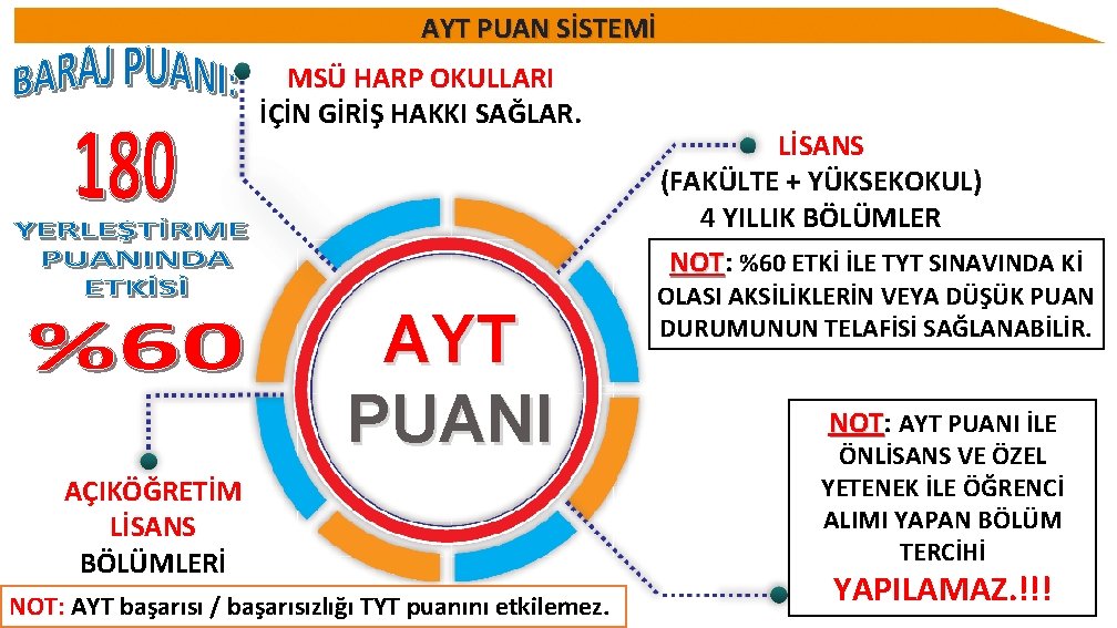 AYT PUAN SİSTEMİ MSÜ HARP OKULLARI İÇİN GİRİŞ HAKKI SAĞLAR. LİSANS (FAKÜLTE + YÜKSEKOKUL)