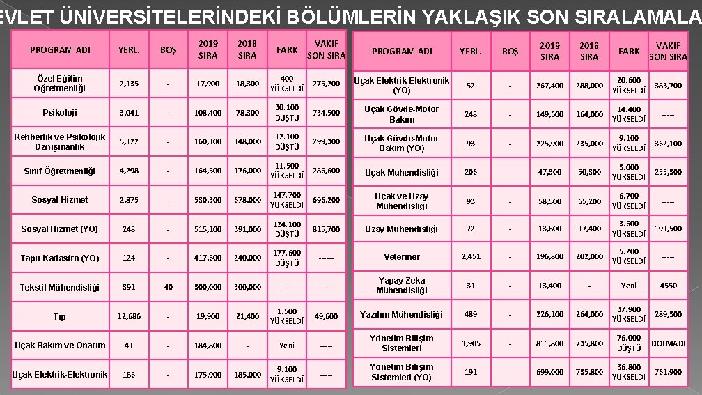 EVLET ÜNİVERSİTELERİNDEKİ BÖLÜMLERİN YAKLAŞIK SON SIRALAMALA PROGRAM ADI YERL. BOŞ 2019 SIRA 2018 SIRA